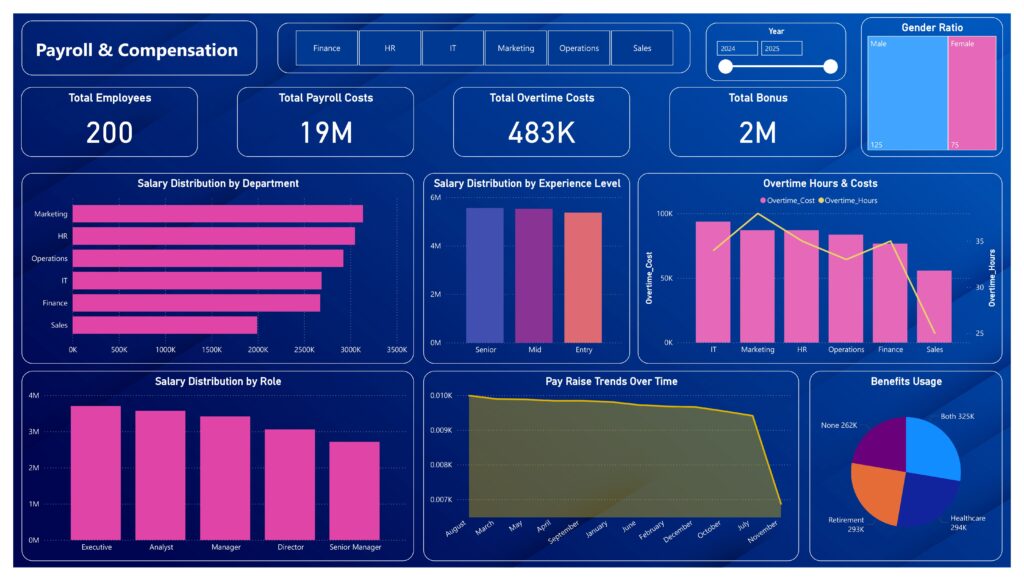 Payroll & Compensation Dashboard